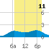 West Pass tide chart for Wednesday, August 11, 2021