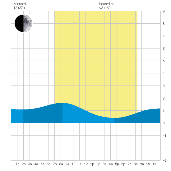 West Pass tide chart for Sunday, August 15, 2021