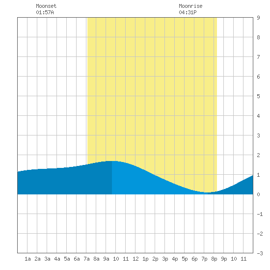 West Pass tide chart for Tuesday, August 17, 2021