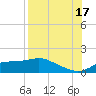 West Pass tide chart for Tuesday, August 17, 2021