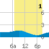 West Pass tide chart for Sunday, August 1, 2021