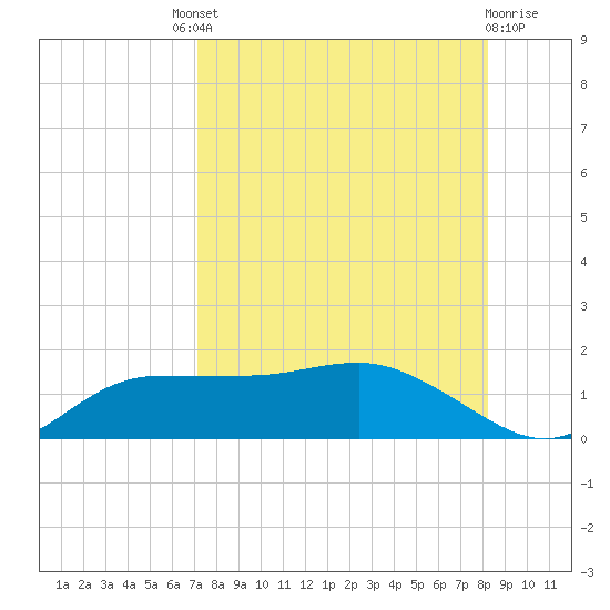 West Pass tide chart for Saturday, August 21, 2021