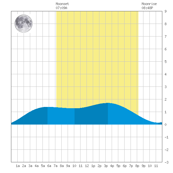 West Pass tide chart for Sunday, August 22, 2021