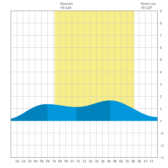 West Pass tide chart for Monday, August 23, 2021