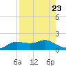 West Pass tide chart for Monday, August 23, 2021