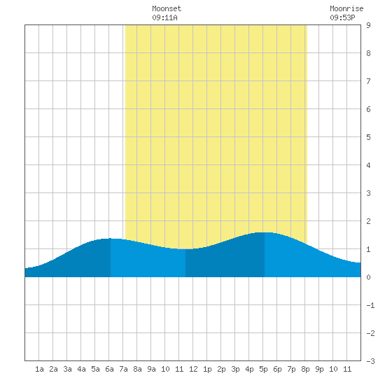 West Pass tide chart for Tuesday, August 24, 2021