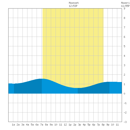 West Pass tide chart for Saturday, August 28, 2021