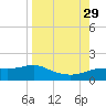 West Pass tide chart for Sunday, August 29, 2021