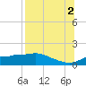 West Pass tide chart for Monday, August 2, 2021