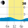 West Pass tide chart for Monday, August 30, 2021