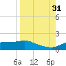 West Pass tide chart for Tuesday, August 31, 2021