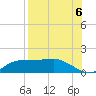West Pass tide chart for Friday, August 6, 2021