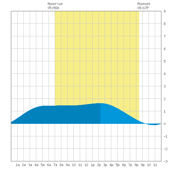 West Pass tide chart for Saturday, August 7, 2021