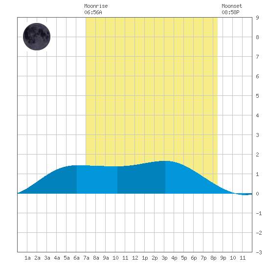 West Pass tide chart for Sunday, August 8, 2021