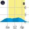 West Pass tide chart for Sunday, August 8, 2021
