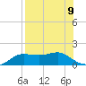 West Pass tide chart for Monday, August 9, 2021