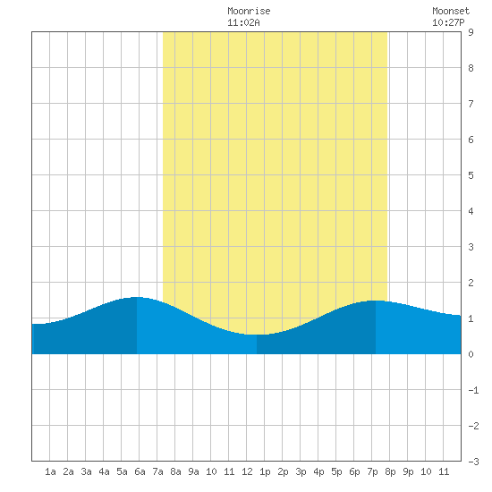 West Pass tide chart for Friday, September 10, 2021