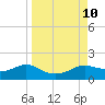 West Pass tide chart for Friday, September 10, 2021