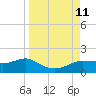 West Pass tide chart for Saturday, September 11, 2021