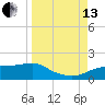 West Pass tide chart for Monday, September 13, 2021