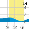 West Pass tide chart for Tuesday, September 14, 2021
