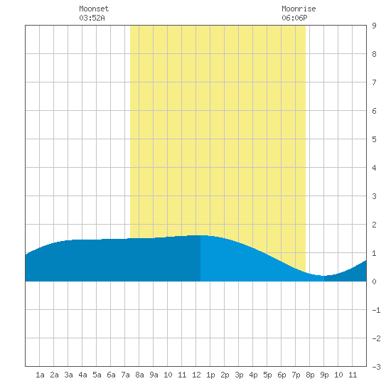 West Pass tide chart for Friday, September 17, 2021