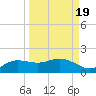 West Pass tide chart for Sunday, September 19, 2021