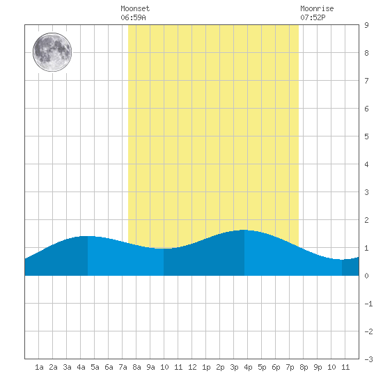 West Pass tide chart for Monday, September 20, 2021