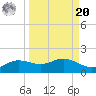 West Pass tide chart for Monday, September 20, 2021