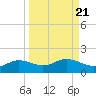West Pass tide chart for Tuesday, September 21, 2021
