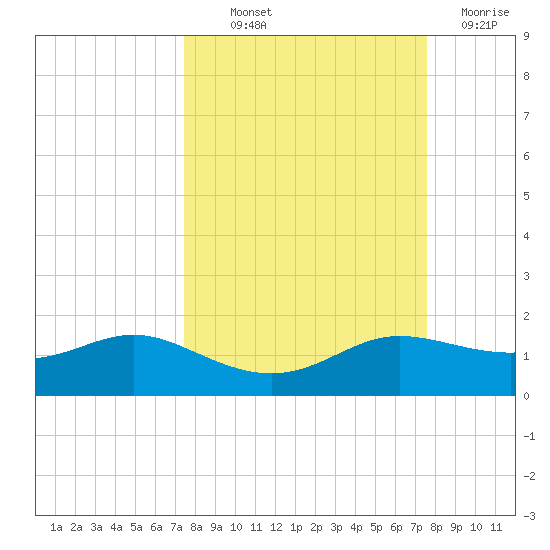 West Pass tide chart for Thursday, September 23, 2021