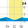 West Pass tide chart for Friday, September 24, 2021