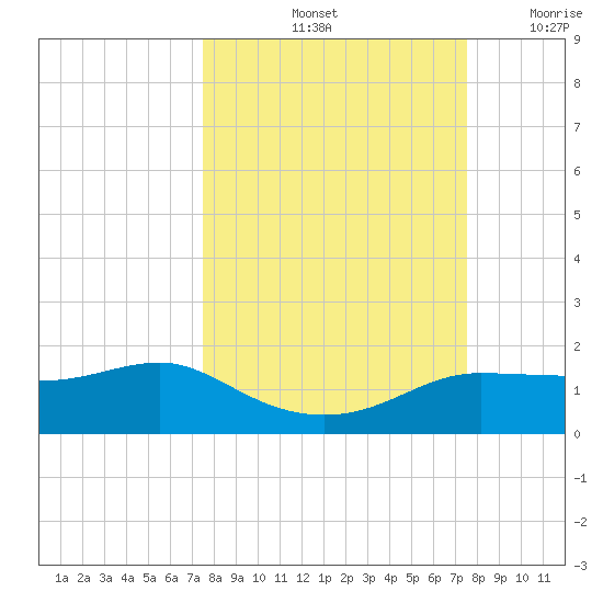 West Pass tide chart for Saturday, September 25, 2021