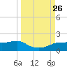 West Pass tide chart for Sunday, September 26, 2021