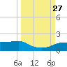 West Pass tide chart for Monday, September 27, 2021