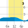 West Pass tide chart for Friday, September 3, 2021