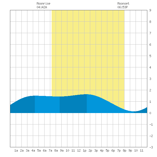 West Pass tide chart for Saturday, September 4, 2021