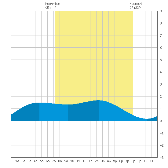 West Pass tide chart for Sunday, September 5, 2021