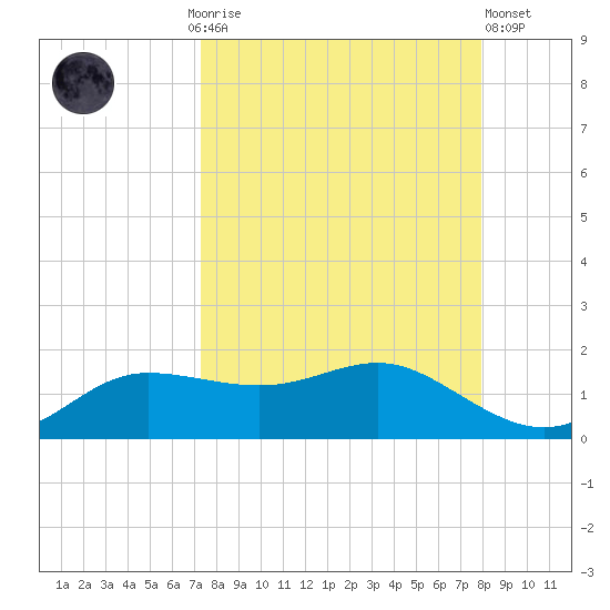 West Pass tide chart for Monday, September 6, 2021