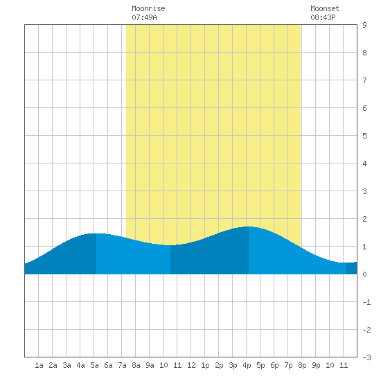 West Pass tide chart for Tuesday, September 7, 2021