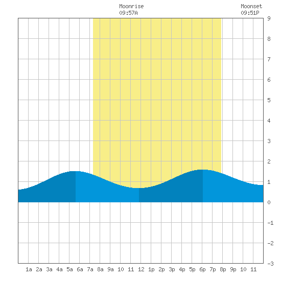 West Pass tide chart for Thursday, September 9, 2021
