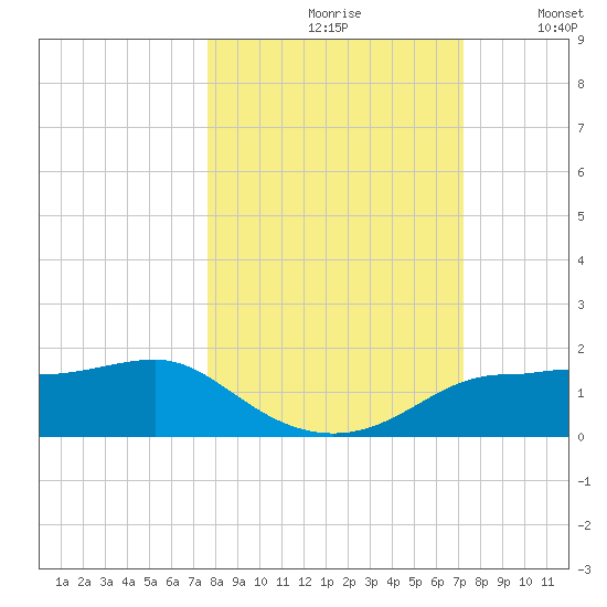 West Pass tide chart for Sunday, October 10, 2021