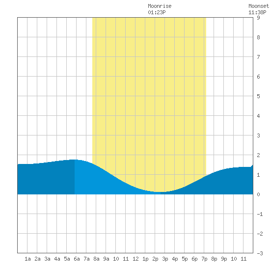 West Pass tide chart for Monday, October 11, 2021