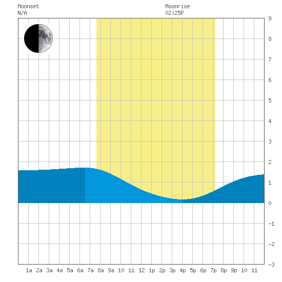 West Pass tide chart for Tuesday, October 12, 2021