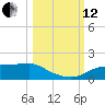 West Pass tide chart for Tuesday, October 12, 2021