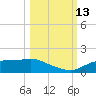 West Pass tide chart for Wednesday, October 13, 2021