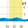 West Pass tide chart for Sunday, October 17, 2021