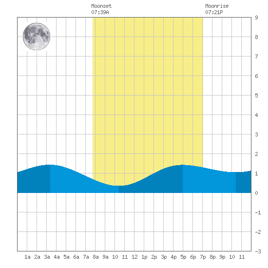 West Pass tide chart for Wednesday, October 20, 2021