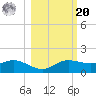 West Pass tide chart for Wednesday, October 20, 2021