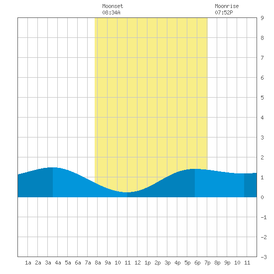 West Pass tide chart for Thursday, October 21, 2021